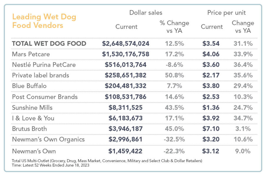 State of the US pet food and treat industry, 2023 | Pet Food Processing