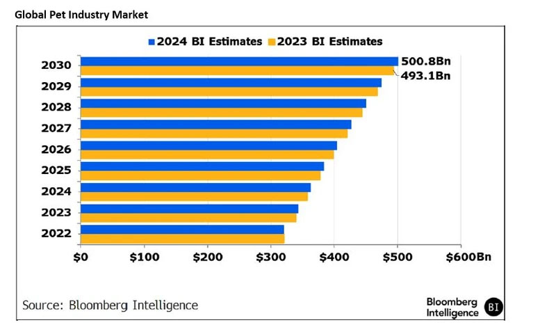 Global pet industry's growth from Bloomberg Intelligence