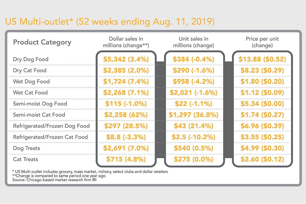 State of the US pet food and treat industry 2019 2019 12 19 Pet Food Processing